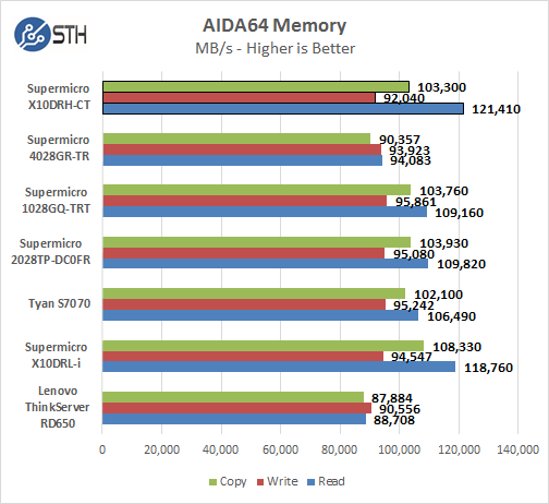 Supermicro X10DRH-CT - AIDA64 Memory