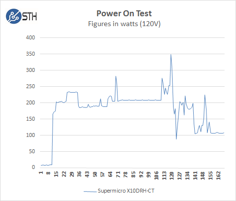 Supermicro X10DRH-CT - Boot Power Test