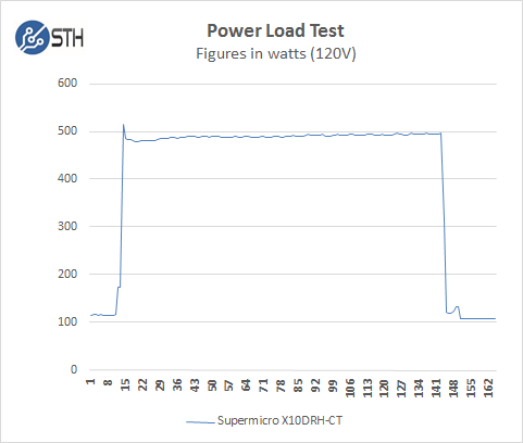 Supermicro X10DRH-CT - Power Test