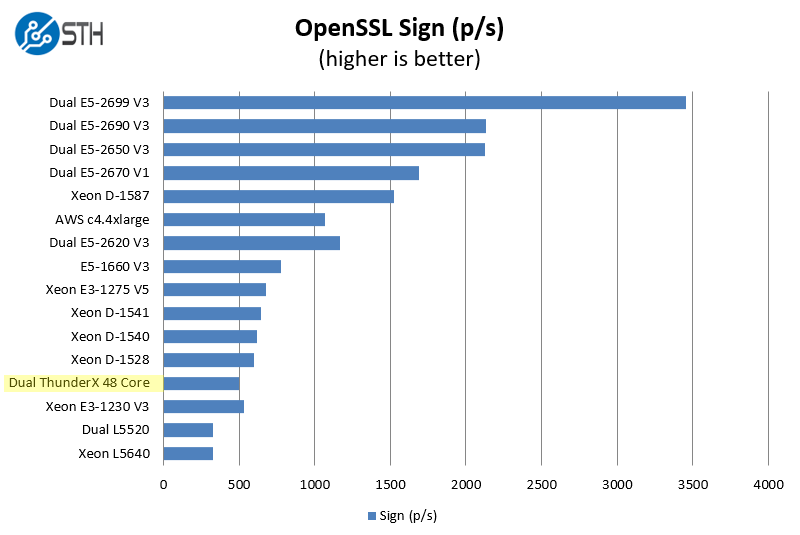Cavium ThunderX 2P 96C OpenSSL sign benchmark