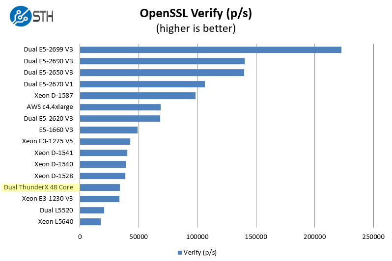 Cavium ThunderX 2P 96C OpenSSL verify benchmark