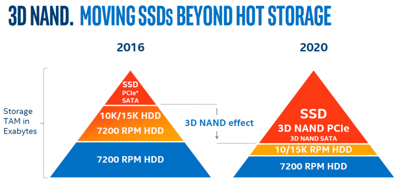Intel DC P3320 and DC P3520 Forward Looking Market
