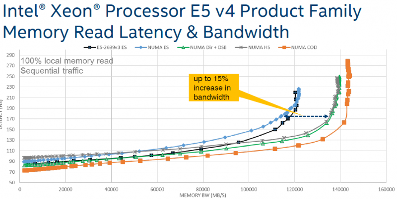 Intel Xeon E5-2600 Memory Bandwidth and Latency