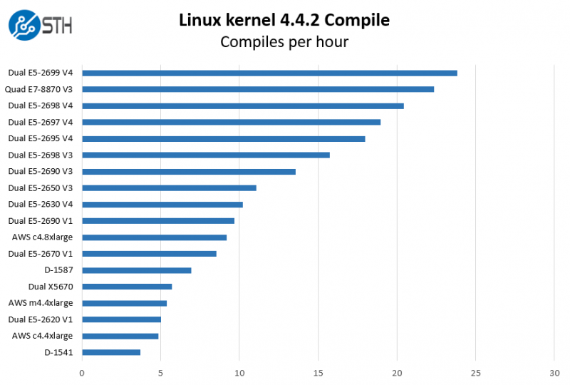 Intel Xeon E5-2600 V4 Initial Linux Kernel Compile Benchmarks