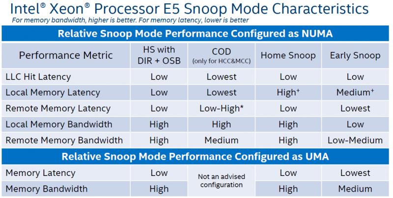Intel Xeon E5-2600 V4 Snoop Mode