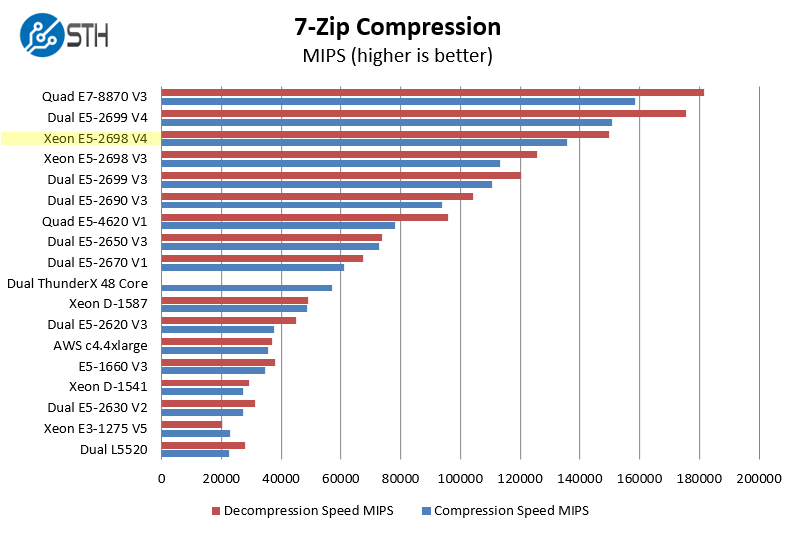 Intel Xeon E5-2698 V4 7-zip compression benchmark
