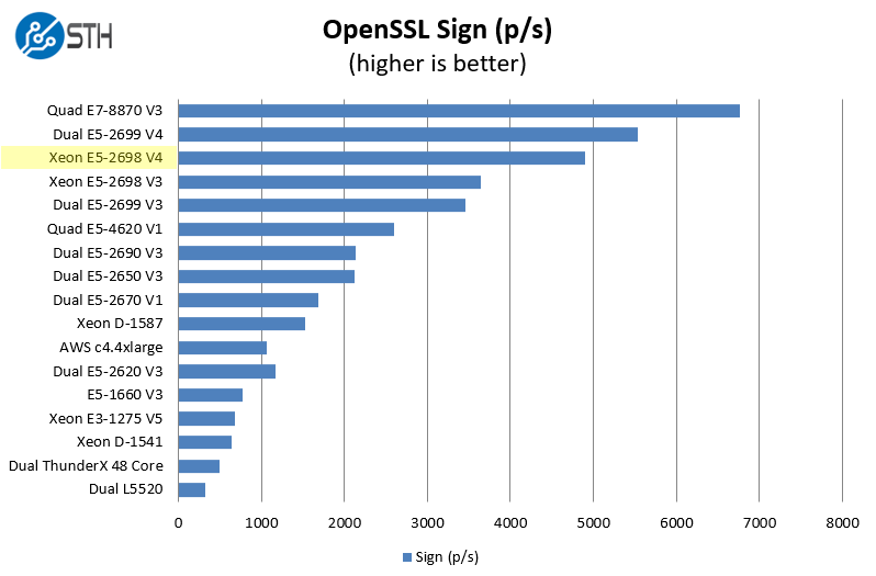 Intel Xeon E5-2698 V4 OpenSSL Sign Benchmark