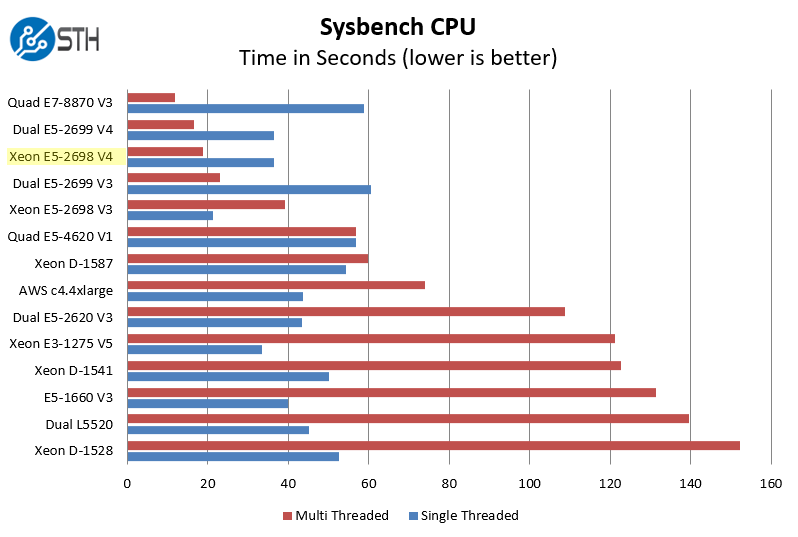 Intel Xeon E5-2698 V4 Sysbench CPU Benchmark