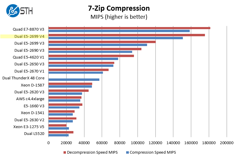 Intel Xeon E5-2699 V4 7-zip compression
