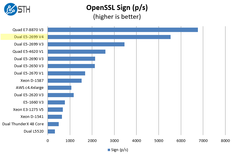 Intel Xeon E5-2699 V4 OpenSSL Sign Benchmark