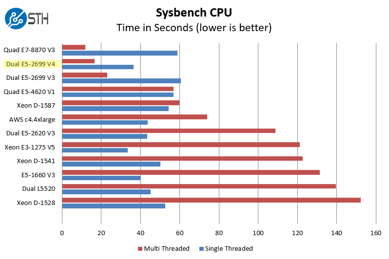 Intel Xeon E5-2699 V4 SysBench CPU