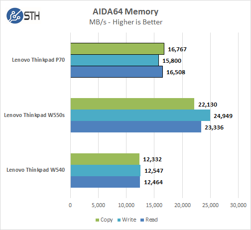 Lenovo ThinkPad P70 - AIDA Memory