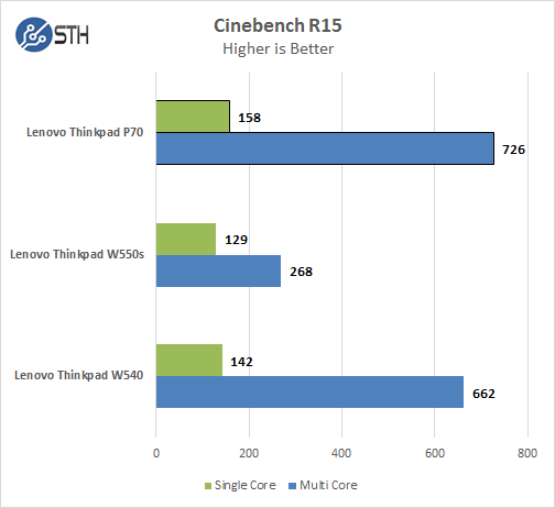 Lenovo ThinkPad P70 - Cinebench R15