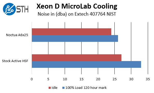 Noctua cooled MicroLab noise in dba