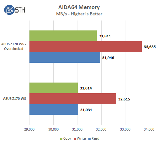 ASUS Z170 WS - AIDA64 Memory