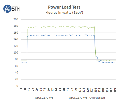 ASUS Z170 WS - Power Load Test