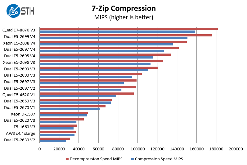 Dual Intel Xeon E5-2695 V4 7-zip benchmarks