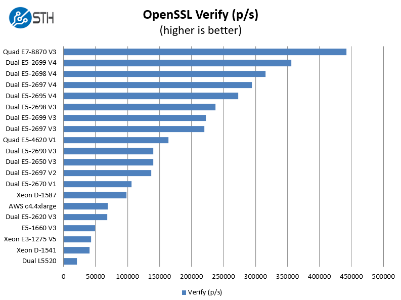 Dual Intel Xeon E5-2695 V4 OpenSSL Verify