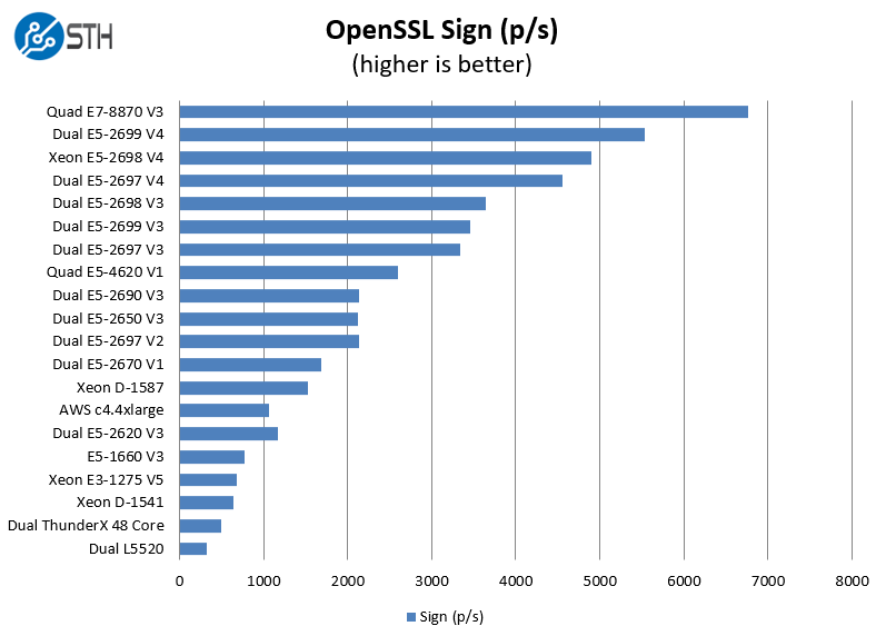 Intel Xeon E5-2697 V4 OpenSSL Sign Benchmark
