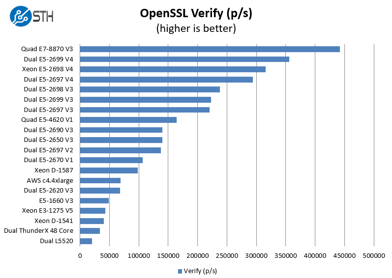 Intel Xeon E5-2697 V4 OpenSSL Verify Benchmark