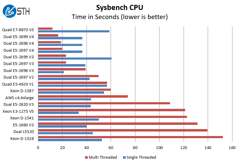 Intel Xeon E5-2697 V4 Sysbench CPU Benchmark