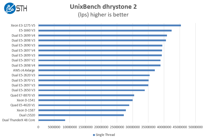 Intel Xeon E5-2697 V4 UnixBench dhrystone 2 single thread