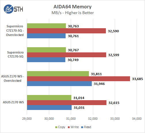 Supermicro C7Z170-SQ - AIDA64 Memory