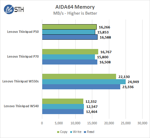 Lenovo ThinkPad P50 - AIDA64 Memory