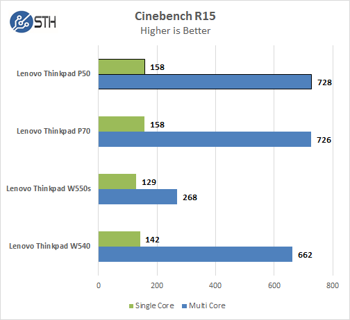 Lenovo ThinkPad P50 - Cinebench R15