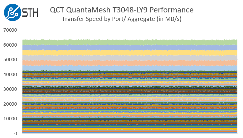 QCT QuantaMesh T3048-LY9 Performance