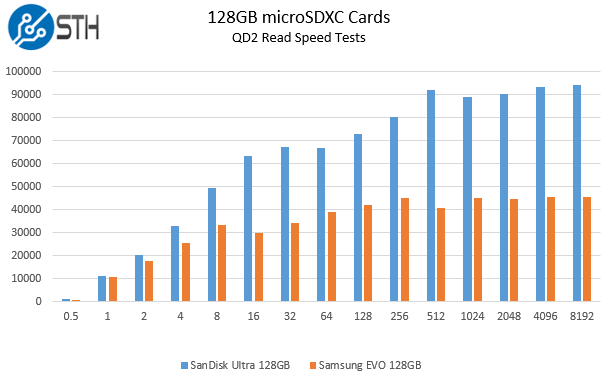 Samsung Evo 128GB v SanDisk Ultra 128GB microSDXC read speed
