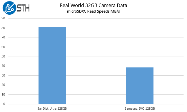 Samsung Evo 128GB v SanDisk Ultra 128GB microSDXC real world read speed