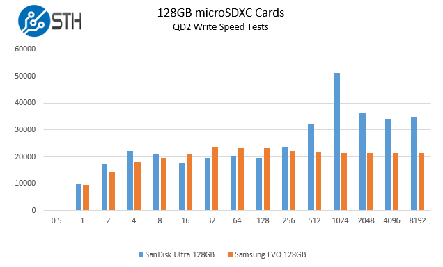 Samsung Evo 128GB v SanDisk Ultra 128GB microSDXC write speed