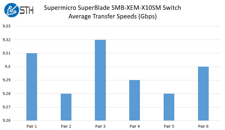 Supermicro SMB-XEM-X10SM 6 pairs average transfer speeds