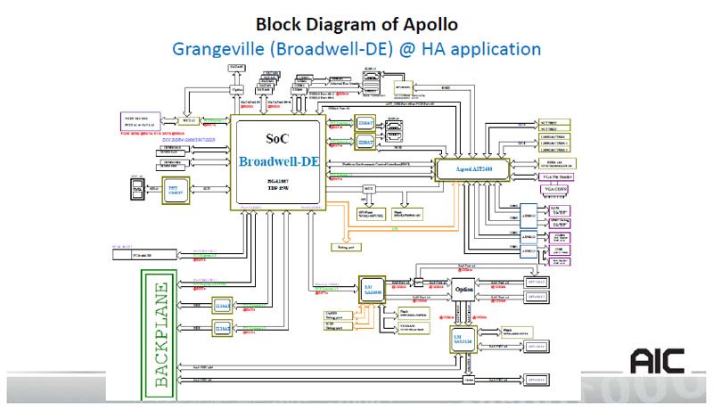 AIC Apollo Block Diagram
