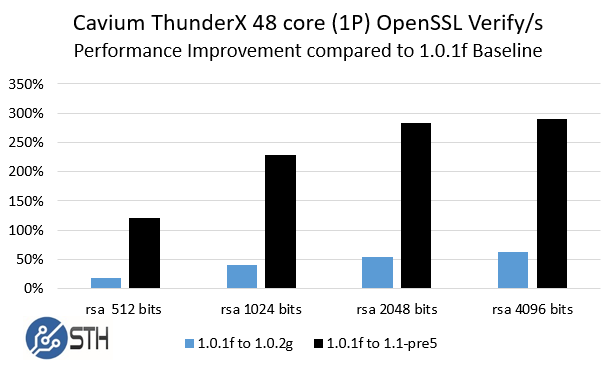 Cavium ThunderX 48 core 1P system - 512 to 4096 OpenSSL rsa verify
