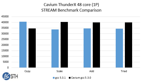 Cavium ThunderX 48 core 1P system - STREAM benchmarks