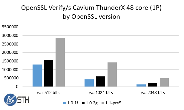 Cavium ThunderX 48 core 1P system - three version OpenSSL rsa verify