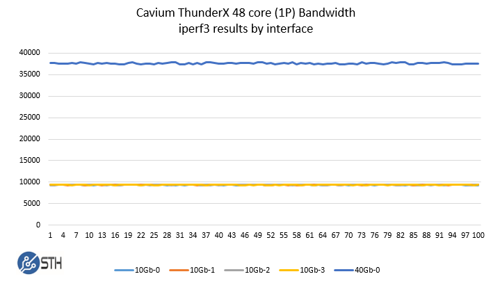 Cavium ThunderX 48 core iperf3 results
