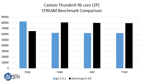 Cavium ThunderX 96 core 2P system - STREAM benchmarks