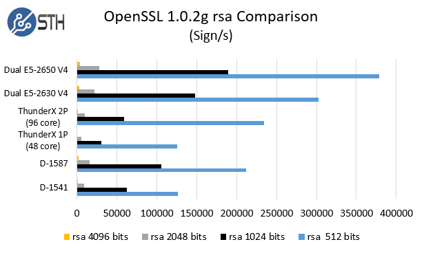 Cavium ThunderX - OpenSSL 1.0.2g rsa sign comparison