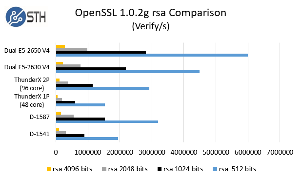 Cavium ThunderX - OpenSSL 1.0.2g rsa verify comparison