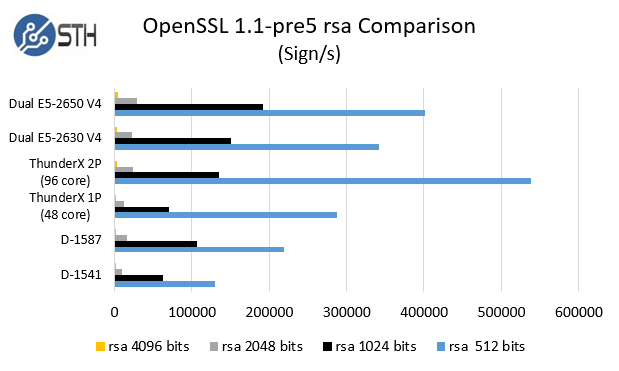 Cavium ThunderX - OpenSSL 1.1-pre5 rsa sign comparison