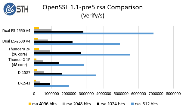 Cavium ThunderX - OpenSSL 1.1-pre5 rsa verify comparison