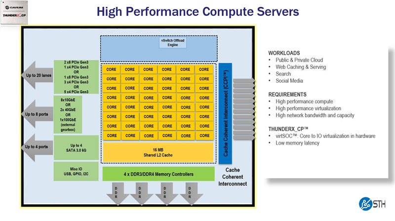 Cavium ThunderX_CP Product Family Information