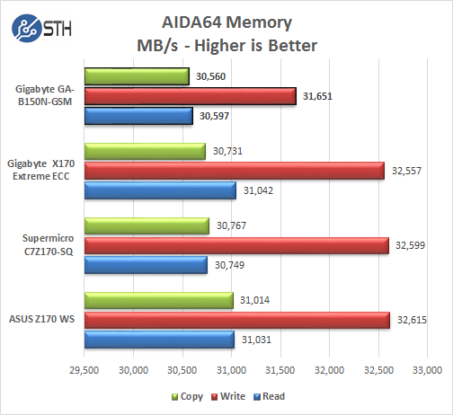 Gigabyte GA-B150N-GSM - AIDA64 Memory