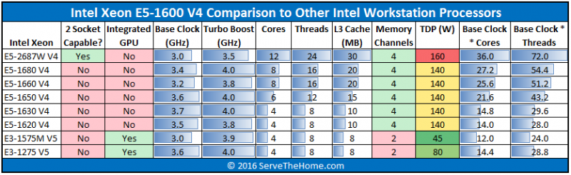 Intel Xeon E5-1600 V4 family comparison