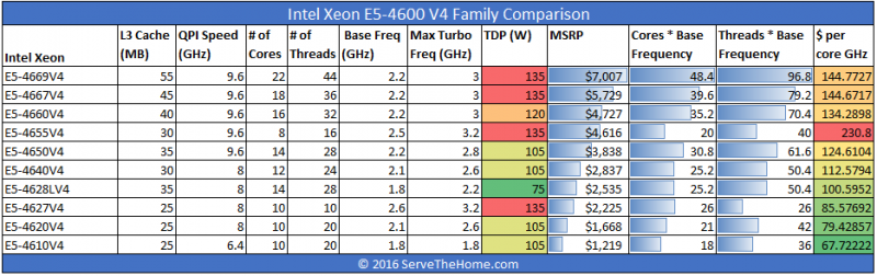 Intel Xeon E5-4600 V4 Comparison