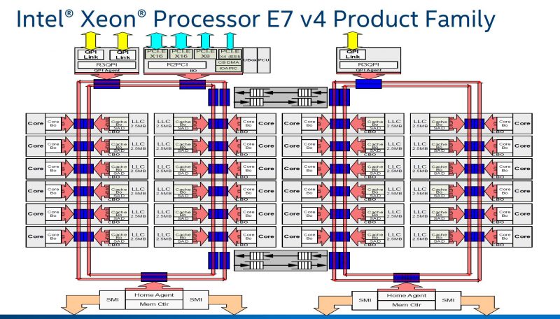 Intel Xeon E7 V4 Diagram