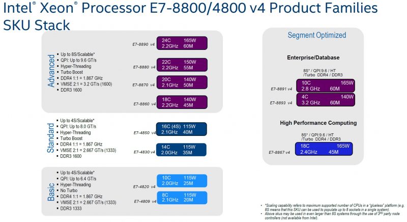 Intel Xeon E7 V4 Product Families